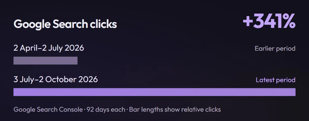 Google Search clicks grew 341%: two proportional bars compare 2 April–2 July with 3 July–2 October 2026, equal 92-day periods.